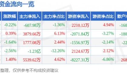 股票行情快报：云天化（600096）4月2日主力资金净卖出607.98万元