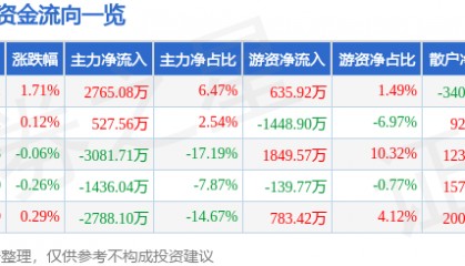 股票行情快报：口子窖（603589）8月19日主力资金净买入2765.08万元