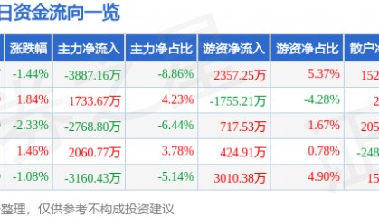 股票行情快报：烽火通信（600498）5月13日主力资金净卖出3887.16万元