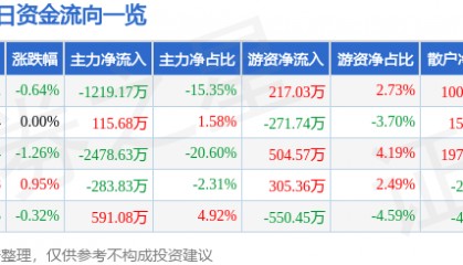 股票行情快报：国中水务（600187）7月29日主力资金净卖出1219.17万元