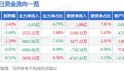 股票行情快报：伊利股份（600887）12月10日主力资金净卖出1.63亿元