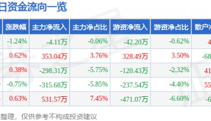 股票行情快报：建新股份（300107）7月30日主力资金净卖出4.11万元