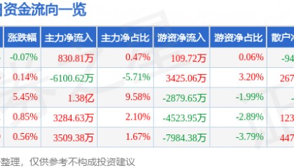 股票行情快报：新大陆（000997）3月19日主力资金净买入830.81万元