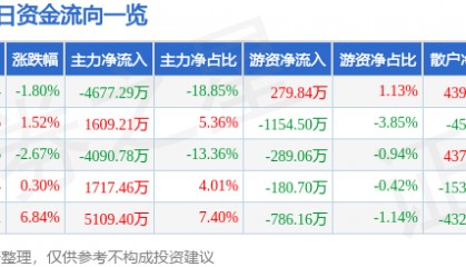 股票行情快报：华北制药（600812）2月24日主力资金净卖出4677.29万元