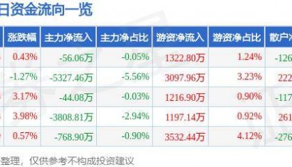 股票行情快报：网宿科技（300017）10月23日主力资金净卖出56.06万元