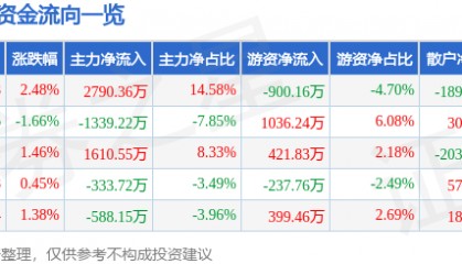股票行情快报：史丹利（002588）5月26日主力资金净买入2790.36万元