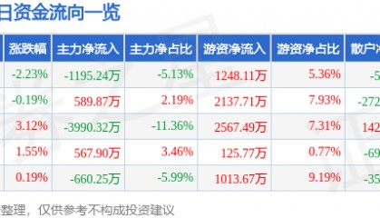 股票行情快报：中海油服（601808）11月8日主力资金净卖出1195.24万元
