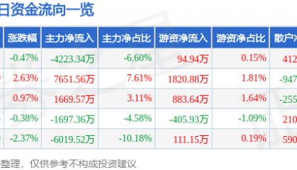 股票行情快报：神州数码（000034）6月6日主力资金净卖出4223.34万元