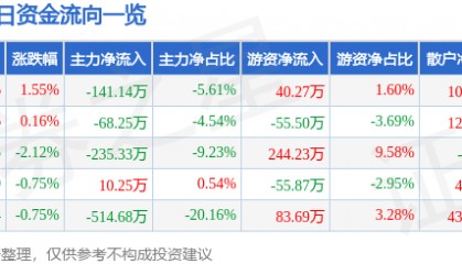 股票行情快报：双箭股份（002381）6月23日主力资金净卖出141.14万元