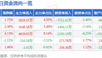 股票行情快报：通化金马（000766）2月14日主力资金净买入2018.21万元