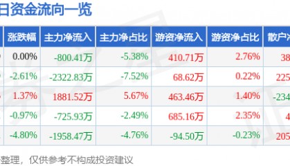 股票行情快报：隆平高科（000998）1月9日主力资金净卖出800.41万元