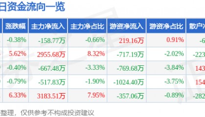 股票行情快报：青山纸业（600103）12月12日主力资金净卖出158.77万元