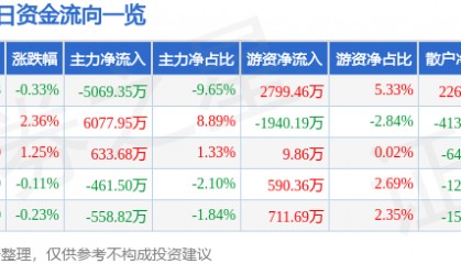 股票行情快报：上海电力（600021）4月28日主力资金净卖出5069.35万元