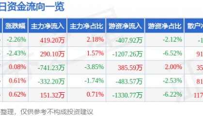 股票行情快报：中南传媒（601098）9月3日主力资金净买入419.20万元