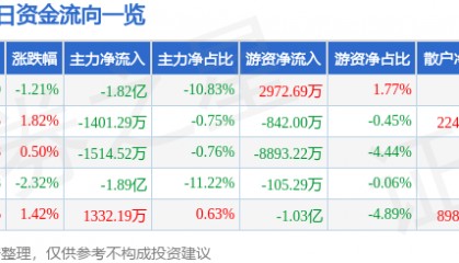 股票行情快报：拓维信息（002261）12月3日主力资金净卖出1.82亿元