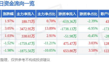 股票行情快报：华联股份（000882）10月22日主力资金净买入180.73万元