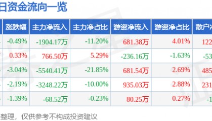 股票行情快报：佛山照明（000541）4月30日主力资金净卖出1904.17万元
