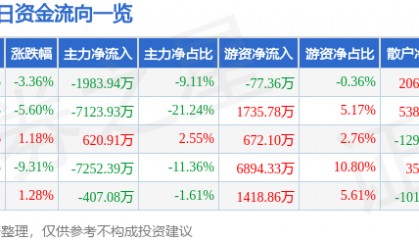 股票行情快报：铜峰电子（600237）3月20日主力资金净卖出1983.94万元