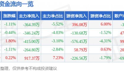 股票行情快报：天津港（600717）4月18日主力资金净卖出364.39万元