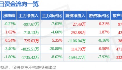 股票行情快报：海南瑞泽（002596）8月19日主力资金净卖出997.67万元
