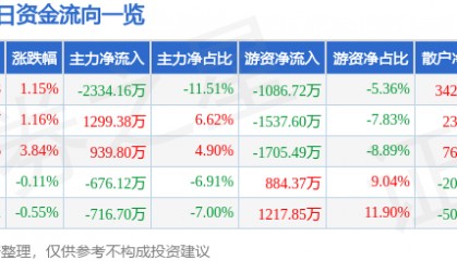 股票行情快报：中钨高新（000657）4月23日主力资金净卖出2334.16万元