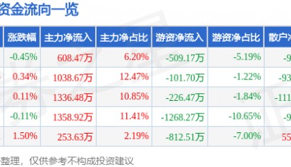 股票行情快报：史丹利（002588）6月30日主力资金净买入608.47万元