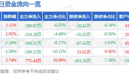 股票行情快报：汉商集团（600774）9月5日主力资金净卖出390.82万元