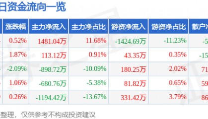 股票行情快报：海南瑞泽（002596）7月9日主力资金净买入1481.04万元