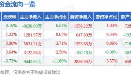 股票行情快报：和而泰（002402）2月10日主力资金净卖出8638.80万元