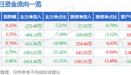 股票行情快报：华联控股（000036）10月22日主力资金净卖出272.48万元