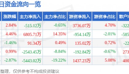 华联股份（000882）9月2日主力资金净卖出515.12万元
