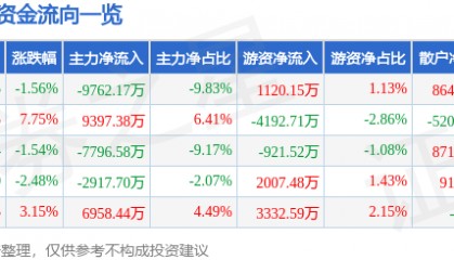 股票行情快报：和而泰（002402）1月15日主力资金净卖出9762.17万元