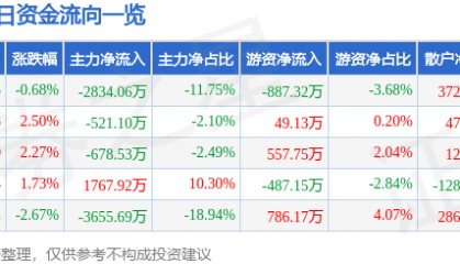 股票行情快报：电广传媒（000917）5月7日主力资金净卖出2834.06万元