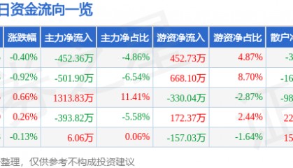 股票行情快报：通化东宝（600867）3月21日主力资金净卖出452.36万元