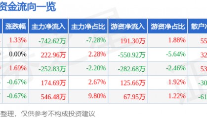 股票行情快报：日照港（600017）1月27日主力资金净卖出742.62万元