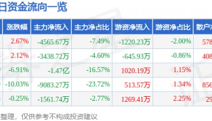 股票行情快报：省广集团（002400）4月10日主力资金净卖出4565.67万元