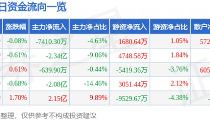 股票行情快报：长安汽车（000625）8月26日主力资金净卖出7410.30万元