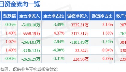 股票行情快报：均胜电子（600699）8月27日主力资金净卖出5409.10万元
