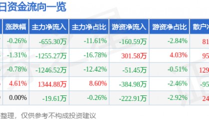 股票行情快报：郑州煤电（600121）4月17日主力资金净卖出655.30万元
