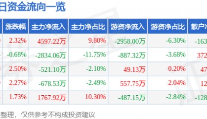 股票行情快报：电广传媒（000917）5月8日主力资金净买入4597.22万元