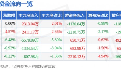 股票行情快报：云天化（600096）4月9日主力资金净买入2313.04万元