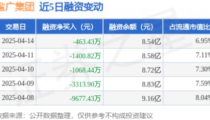 省广集团：4月14日融资买入4087.28万元，融资融券余额8.58亿元