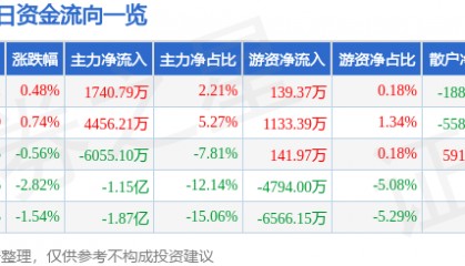 股票行情快报：宗申动力（001696）5月20日主力资金净买入1740.79万元
