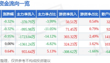 股票行情快报：新五丰（600975）3月20日主力资金净卖出370.79万元