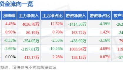 股票行情快报：新时达（002527）4月21日主力资金净买入4036.78万元