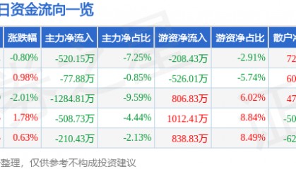 股票行情快报：威海广泰（002111）2月27日主力资金净卖出520.15万元