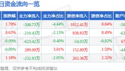 股票行情快报：威海广泰（002111）2月24日主力资金净卖出508.73万元