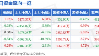 股票行情快报：均胜电子（600699）7月23日主力资金净买入5177.37万元