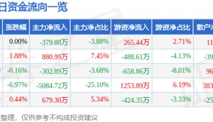 股票行情快报：新华传媒（600825）4月3日主力资金净卖出379.88万元