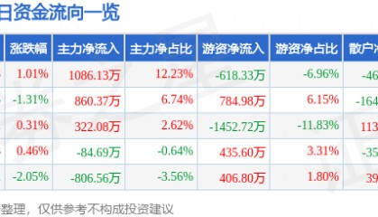 股票行情快报：中南传媒（601098）8月1日主力资金净买入1086.13万元